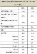 上海公關(guān)公司：全球大公司CEO新媒體網(wǎng)絡社交力成倍提升