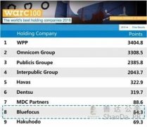 藍色光標榮登Warc“2016全球最佳控股公司＂TOP10