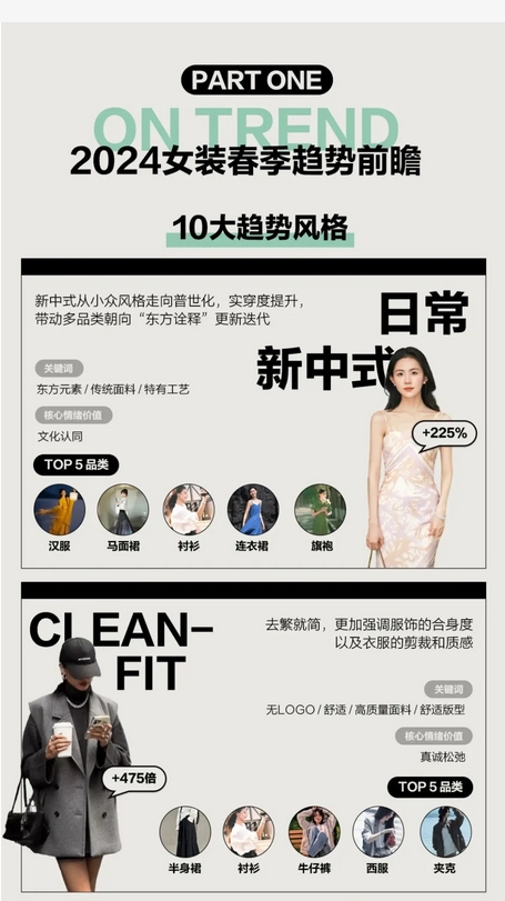 小紅書春季上新戰(zhàn)報(bào)：潮流服飾·運(yùn)動(dòng)戶外行業(yè)5大品類閃耀登場(chǎng)